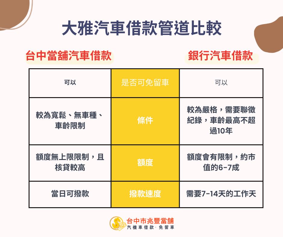 大雅汽車借款管道比較